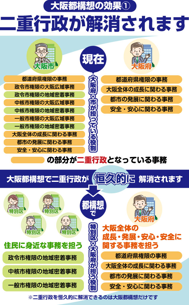 大阪都構想の効果① 二重行政が解消されます
